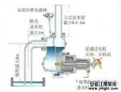 自吸泵和離心泵有什么區(qū)別?哪個(gè)好?