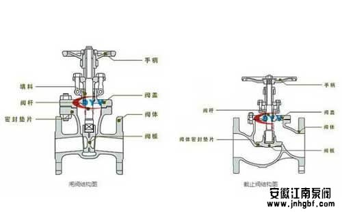 離心泵運(yùn)行與閥門之間的關(guān)系