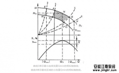 問(wèn)：什么是離心泵的較小流量線